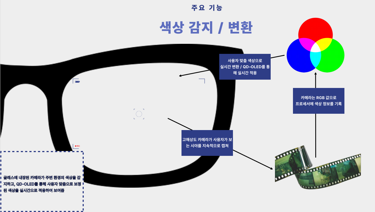 QD-OLED 활용 색각이상자를 위한 스마트 글라스 썸네일